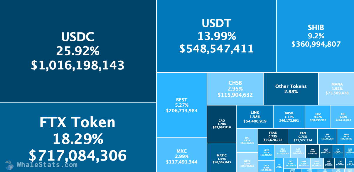 Portfolio of 100 largest Ethereum whales